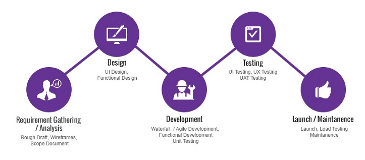 Development Process