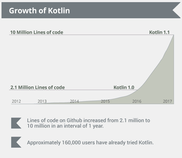 Growth Of Kotlin