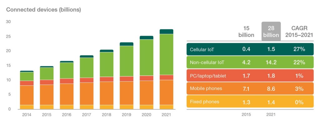 Impact of IOT
