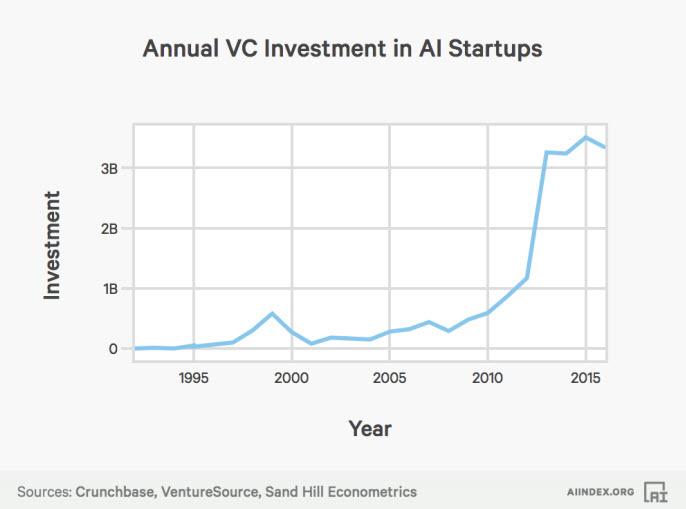 annual-VC-investment-in-AI-startups