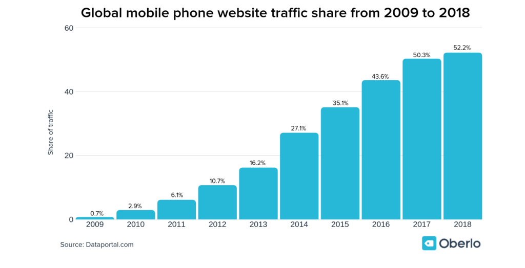 Global-mobile-phone-website-traffic-share-from-2009-to-2018