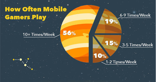 Mobile Game Players
