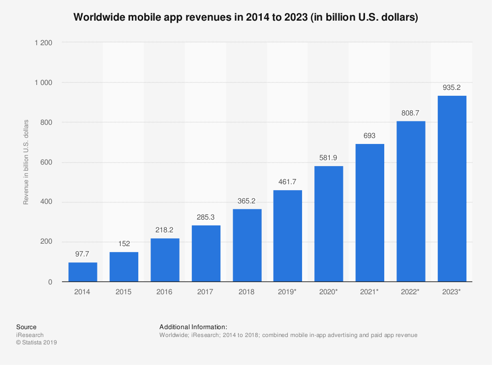 Worldwide App revenue