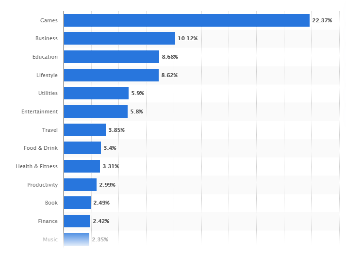 Top App categories 12