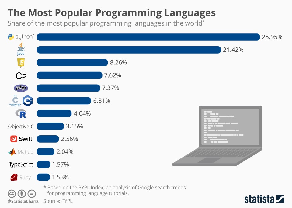 The Most Popular Programming Languages According to Statista, below is a chart that showcases the most popular programming languages. 