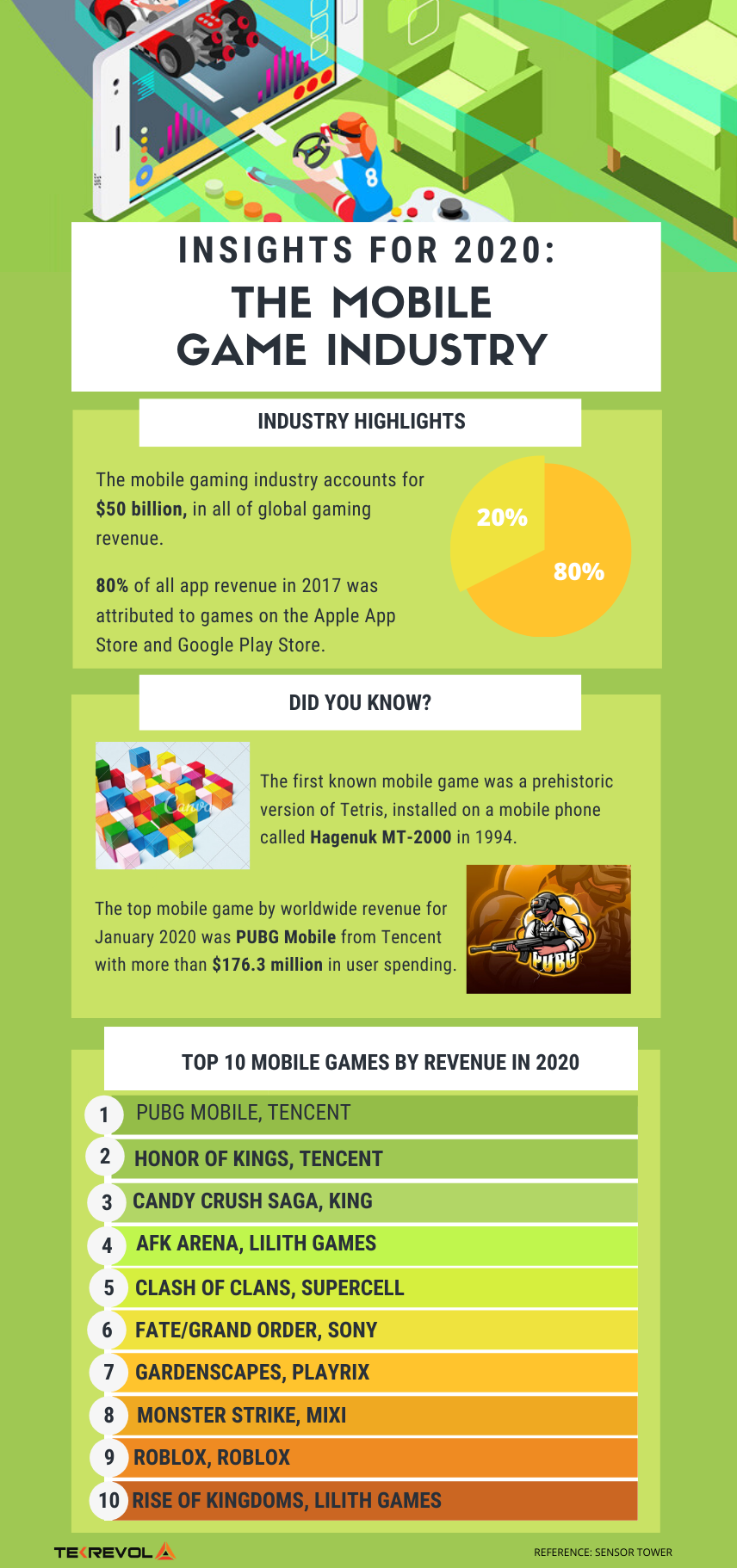 How Much Can A Game App Make In 2020 Tekrevol - new roblox 2017 game guide on google play reviews stats