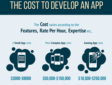 Cost to Develop an App