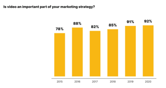 Video marketing Strategy