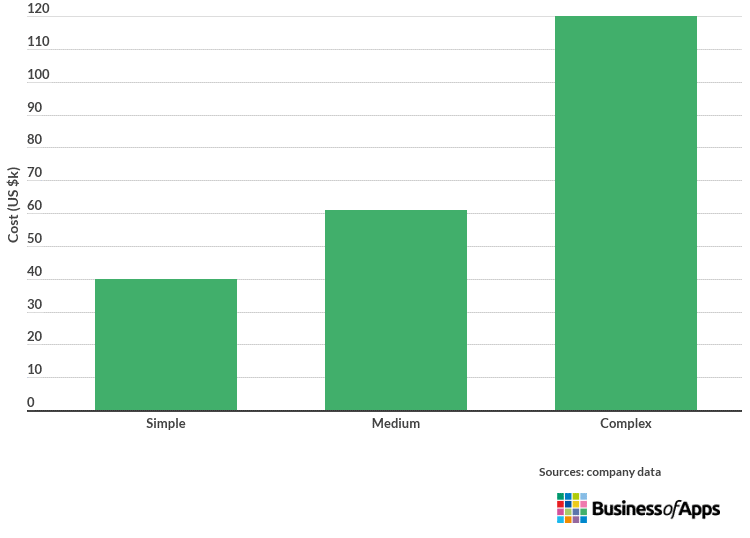 Developers or app development companies