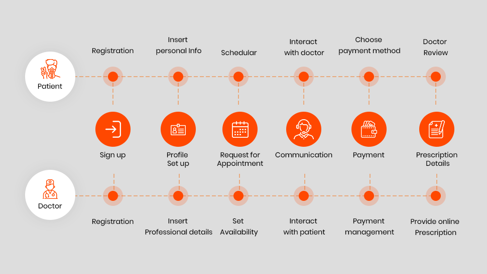 The image below can help you have a quick idea of how each module should be designed and integrated to ensure convenient and smooth availability of services.