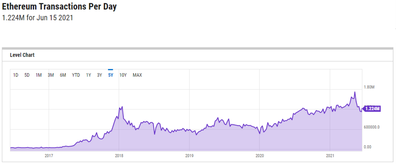 Ycharts