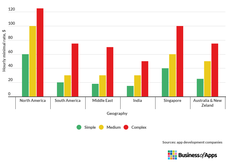 app development and maintenance costs.