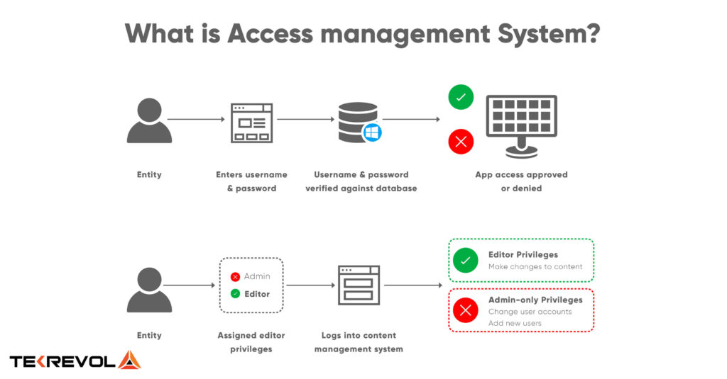 Access Management - tekrevol