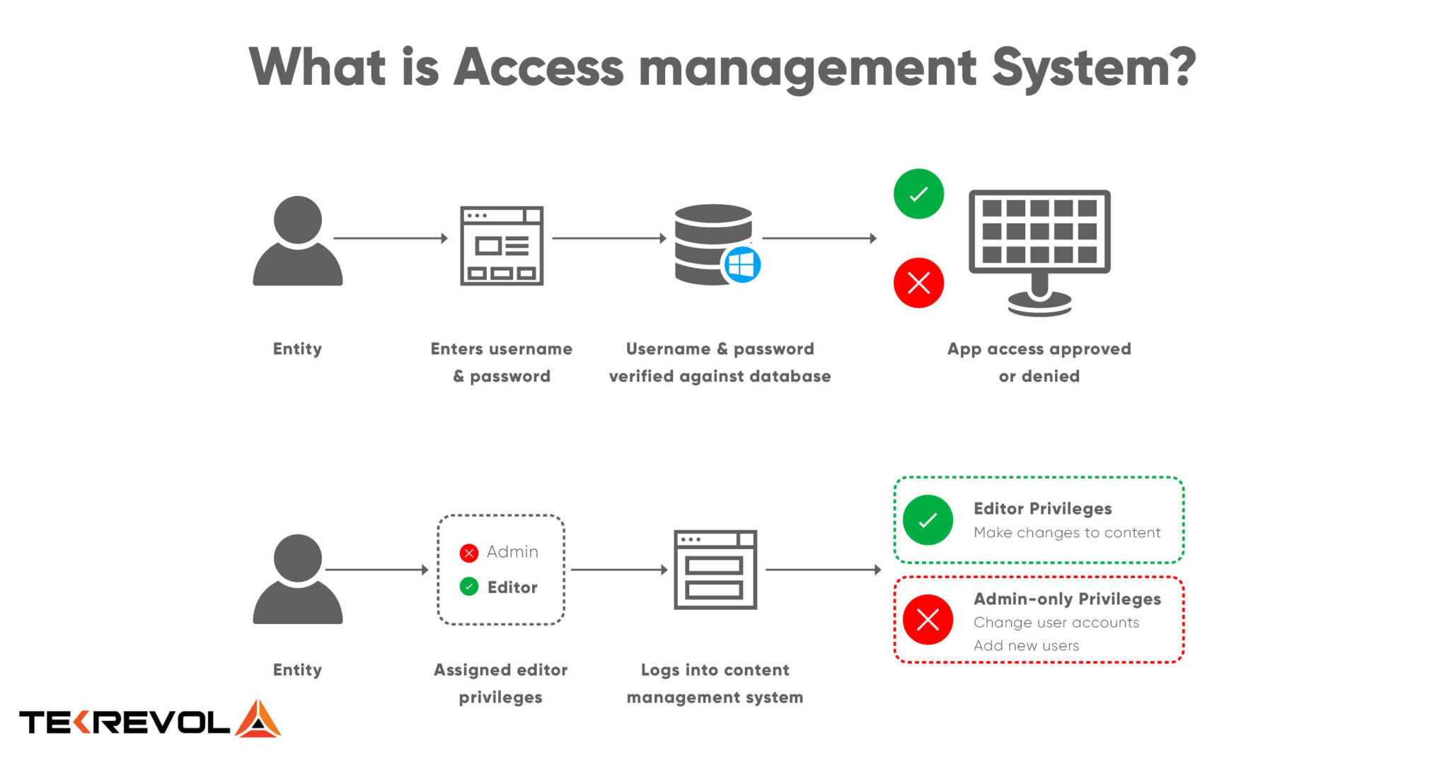 A Detailed Insight into What is Access Management system?