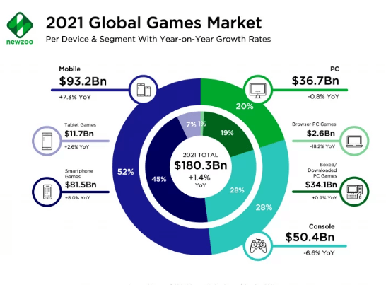 2021 global gaming market infographic - tekrevol