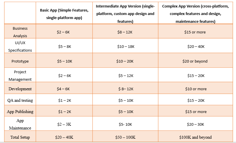 iPhone app development process table