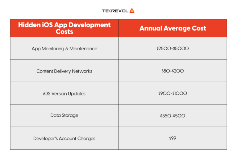 How Much Does It Cost to Develop an iOS App A Complete Guide