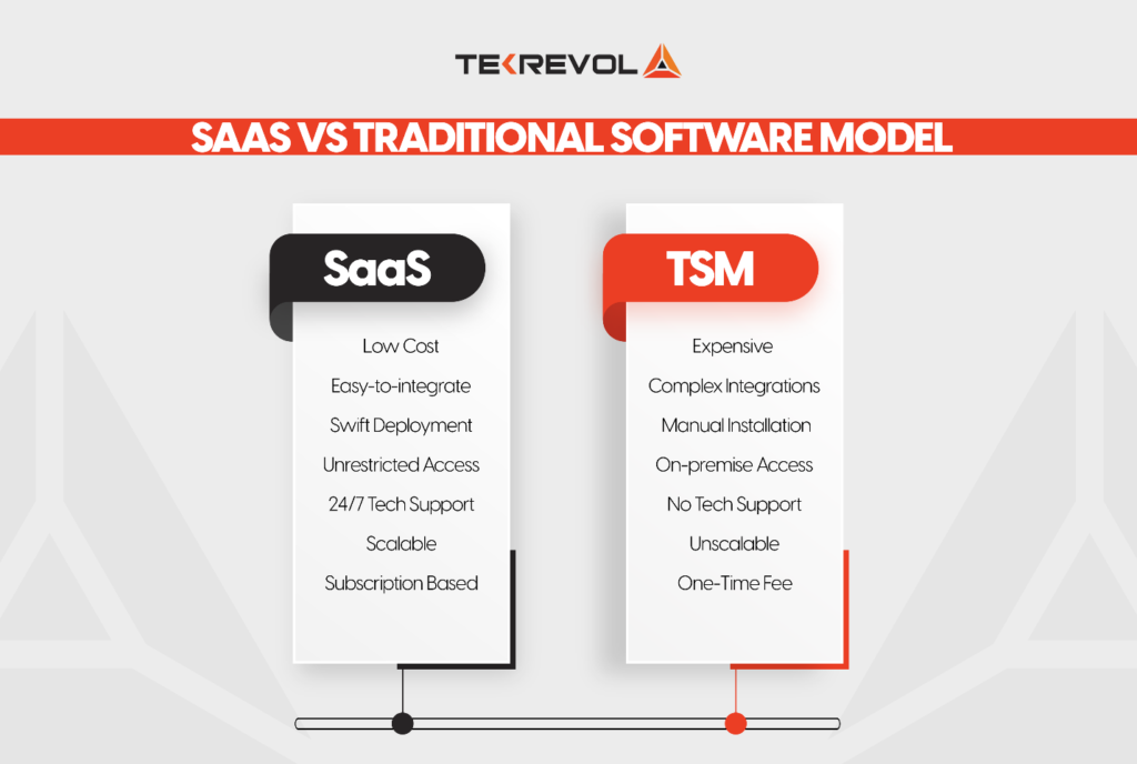 SaaS & Software