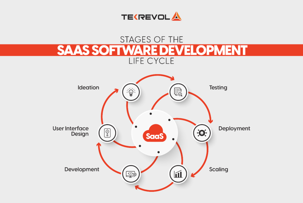 SaaS Software Development