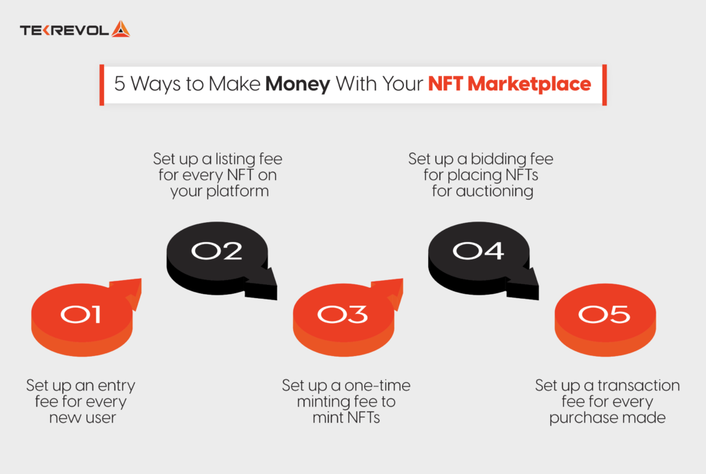 how to create nft marketplace app make money