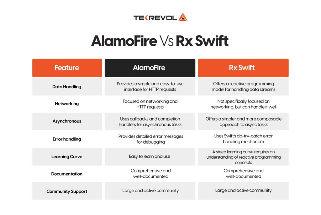 Alamofire vs rxswift-min