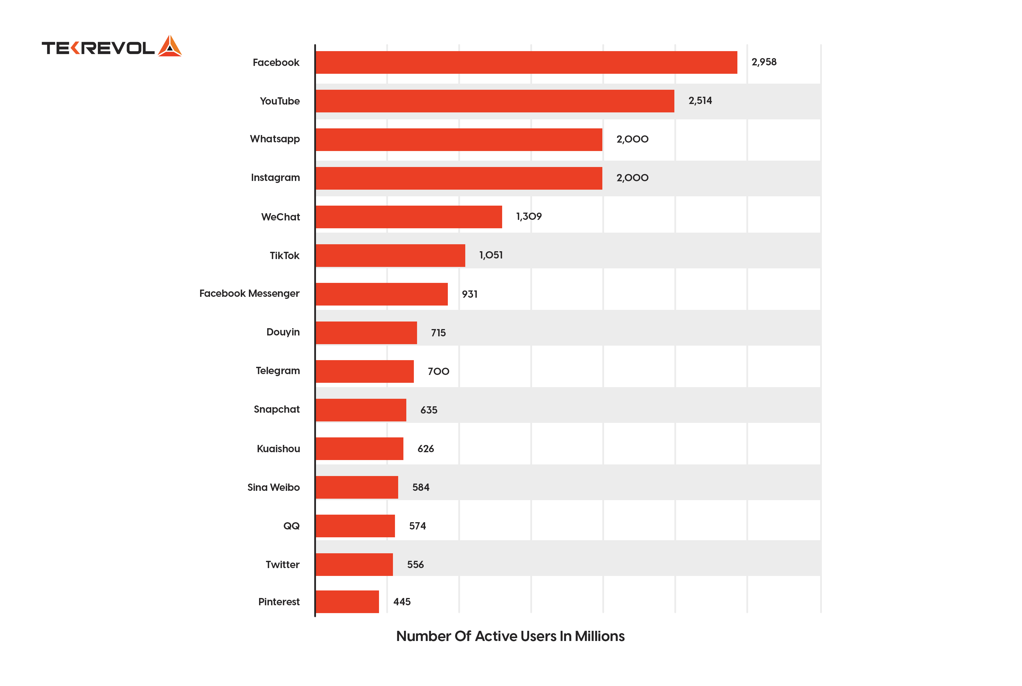 usage of famous apps