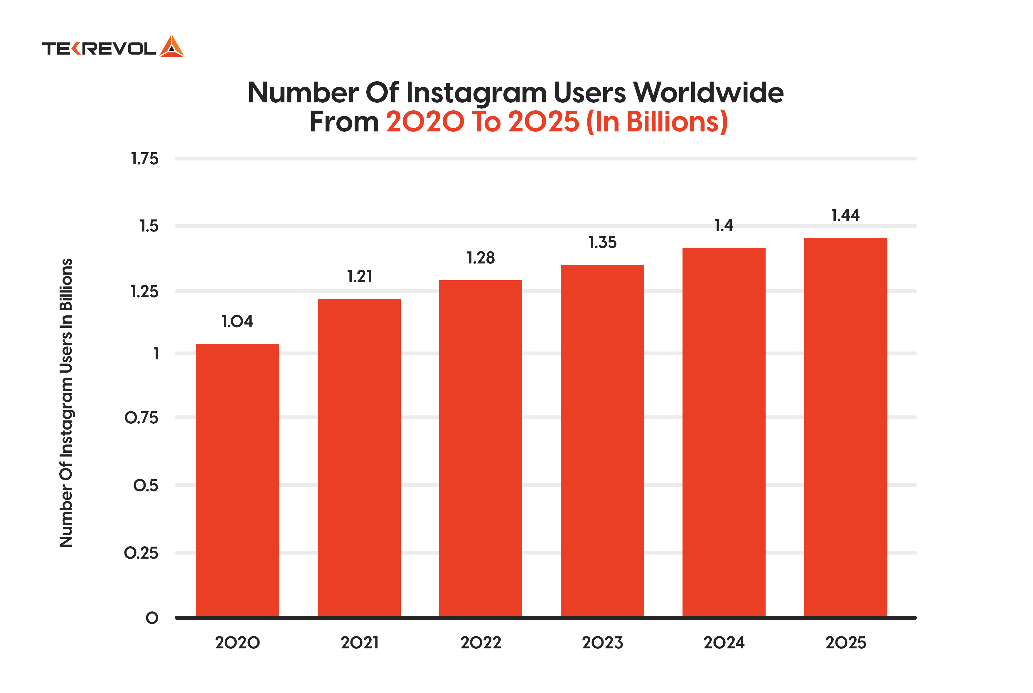 Instagram over the years