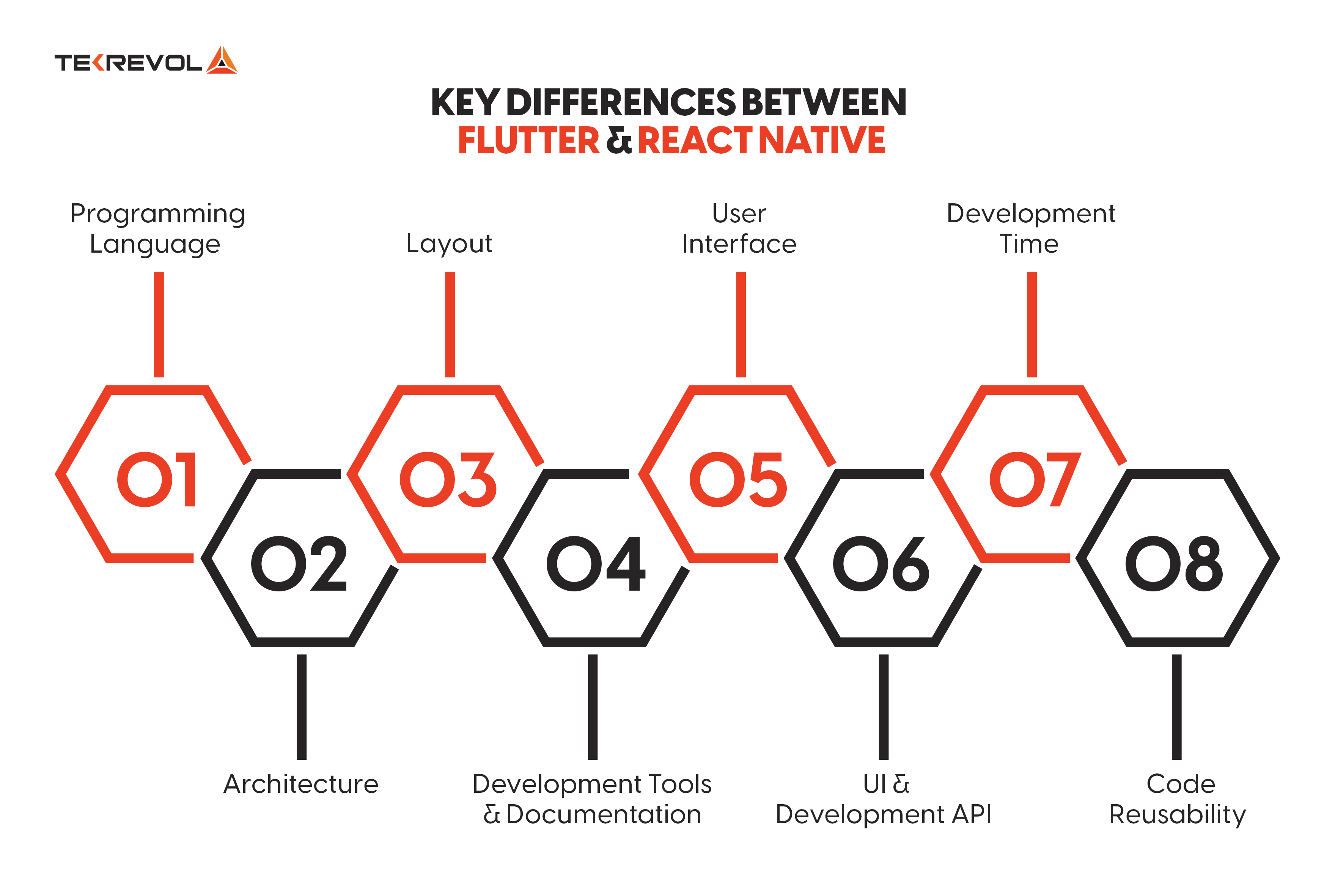 Key Differences Between Flutter and React Native