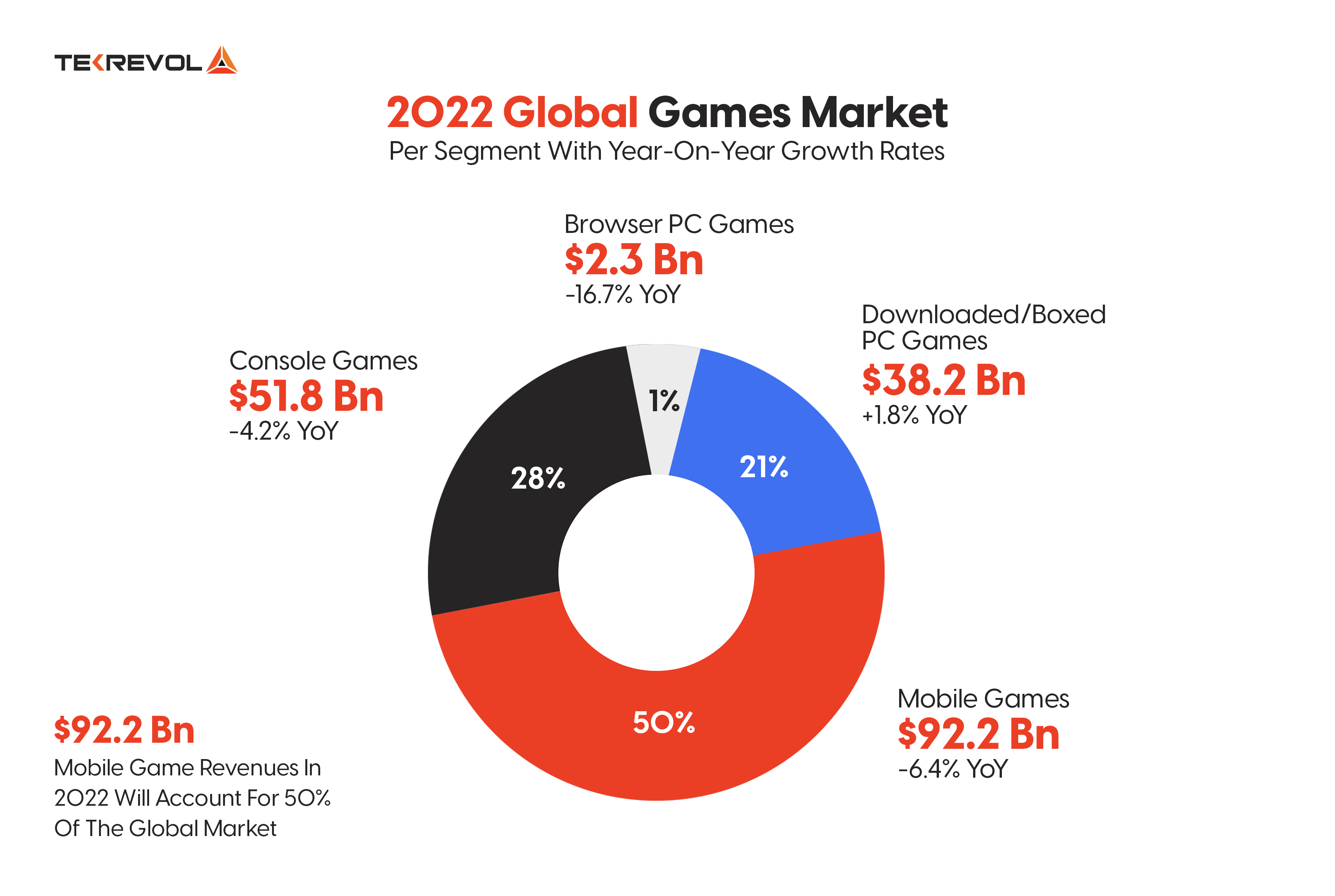 2022 global games market