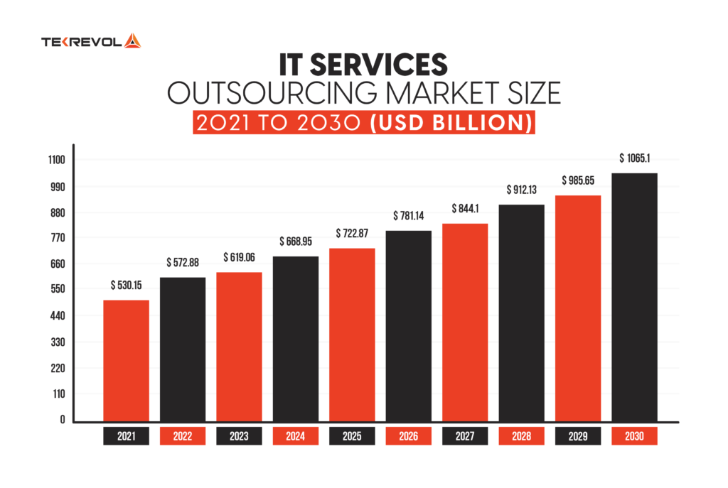 It Services Outsourcing Market Size