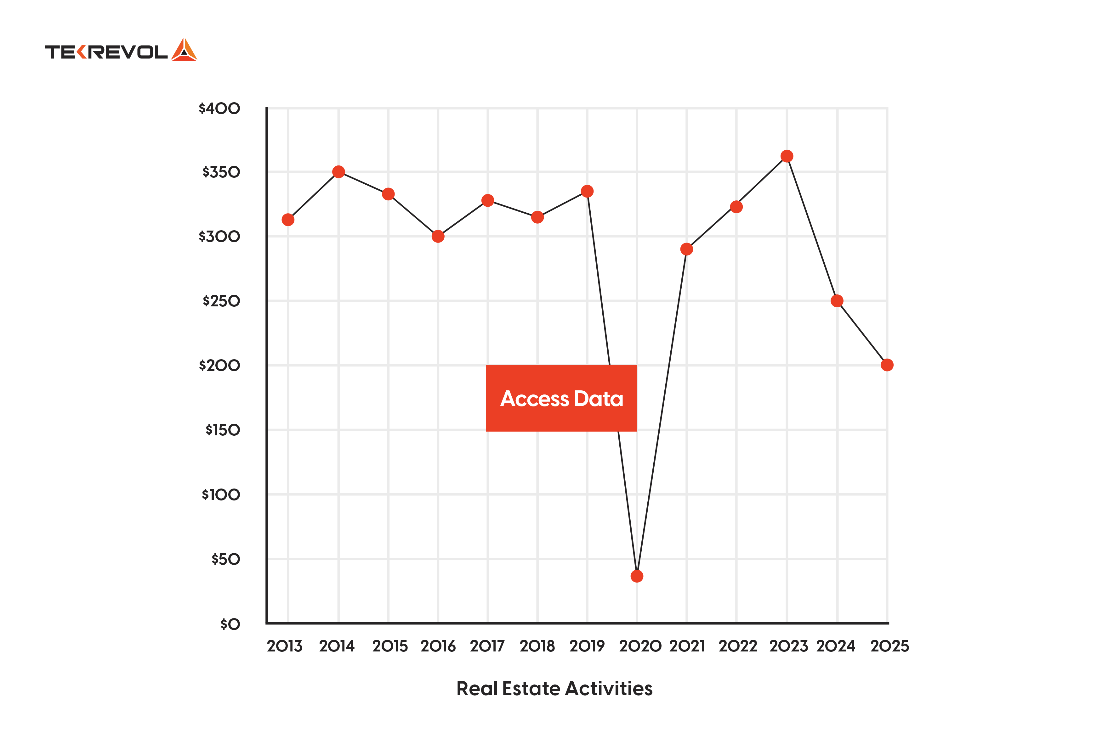 Real Estate Mobile App graph