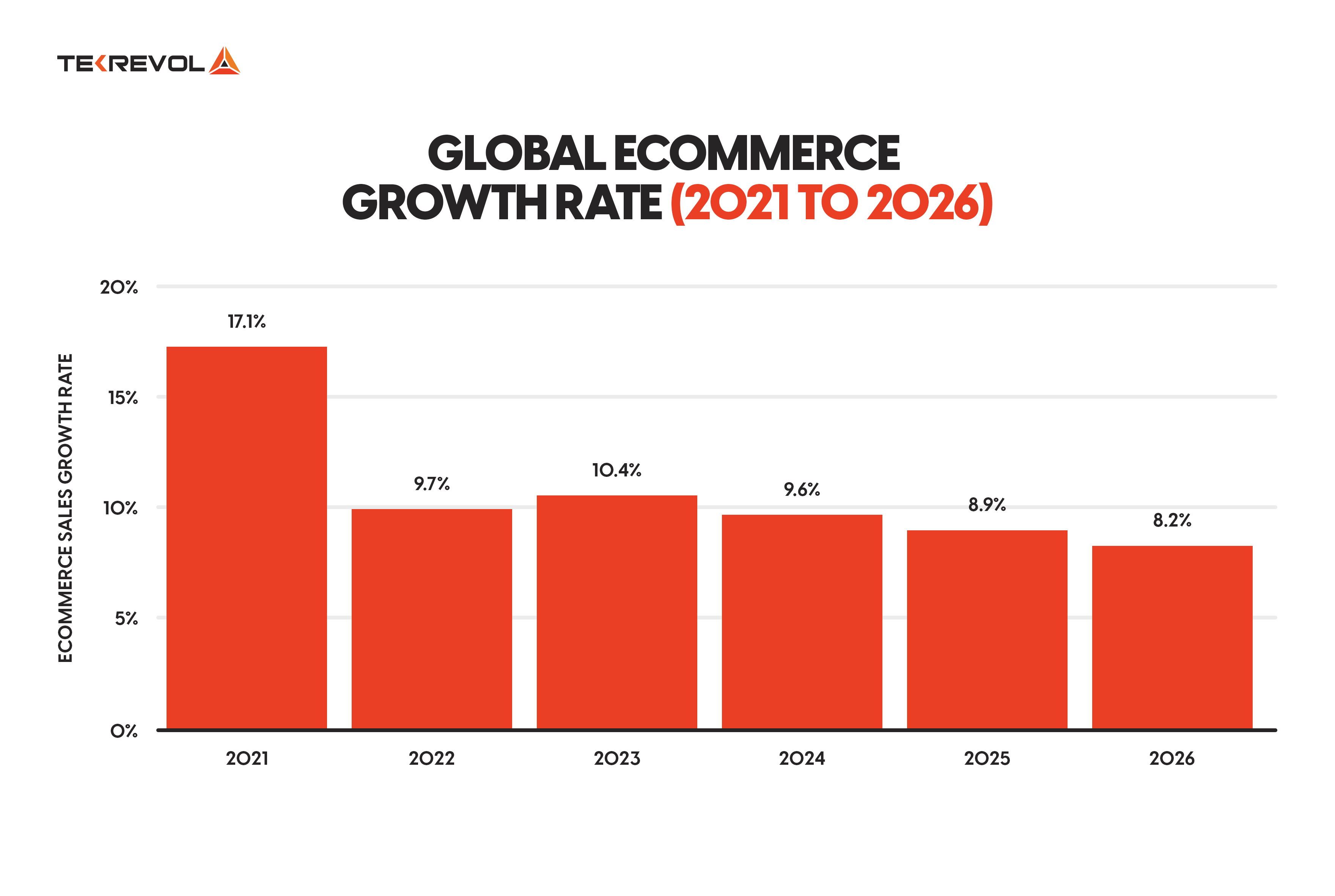 ecommerce growth rate