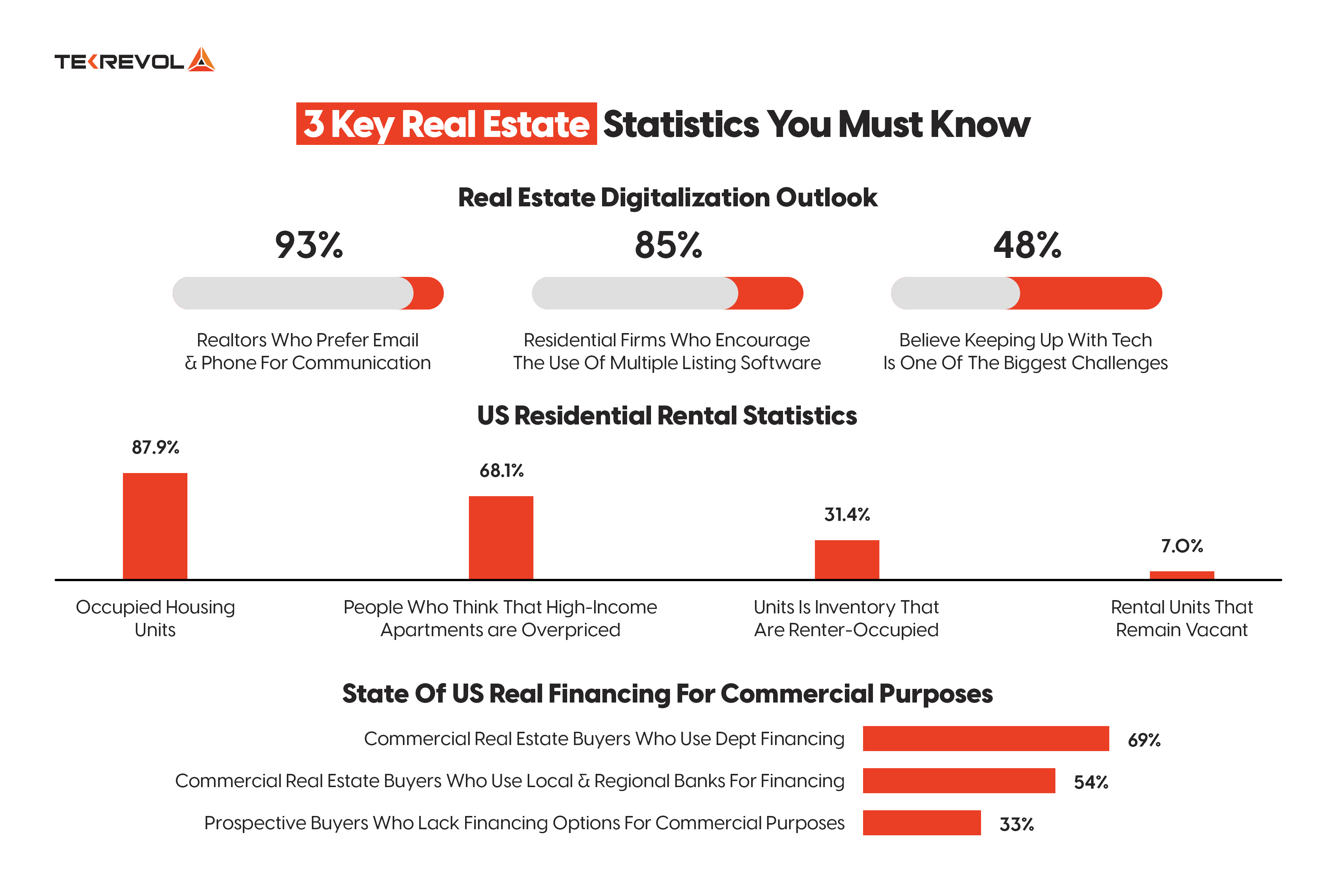 Real estate development cost