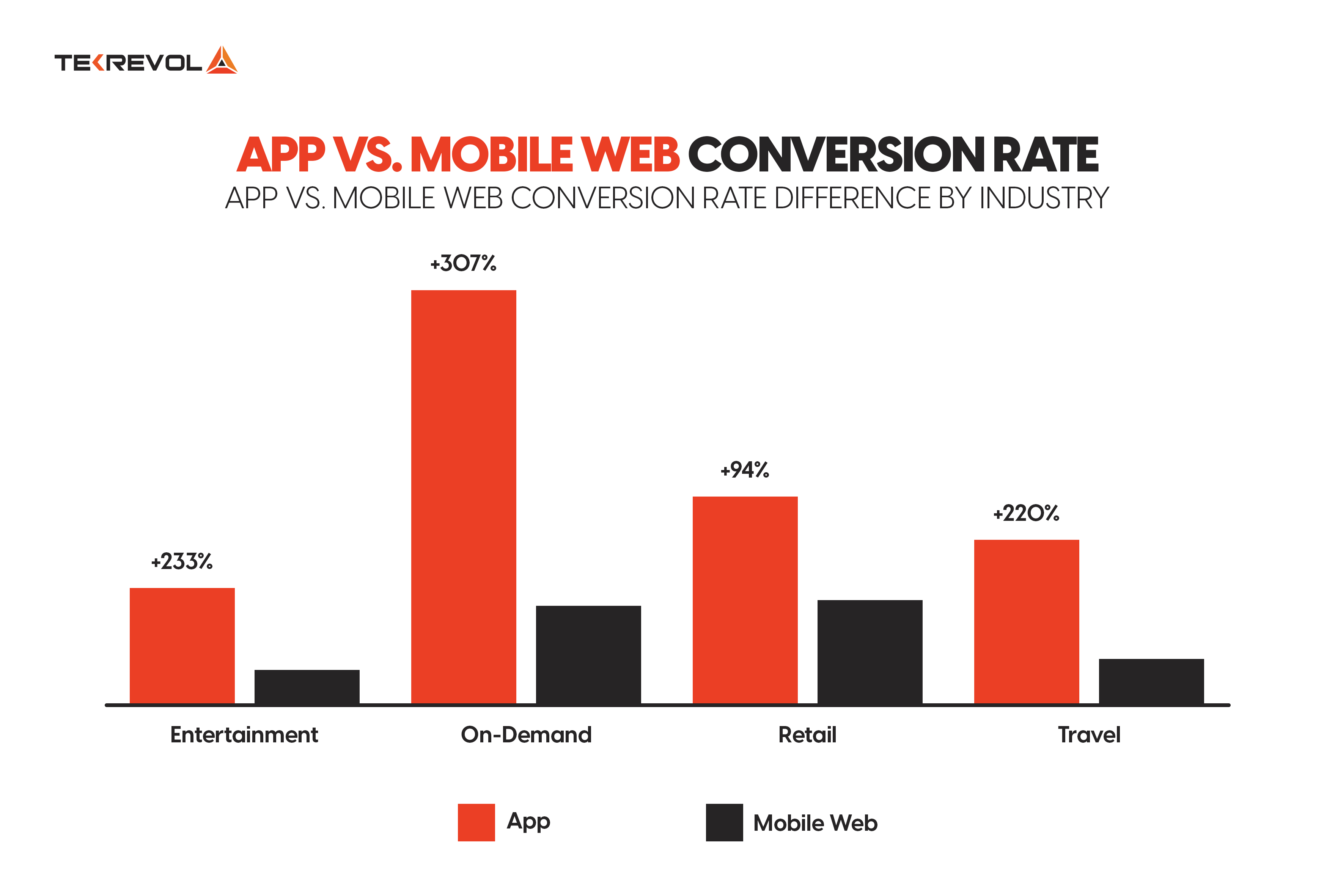 Apps vs Website Conversion Rate