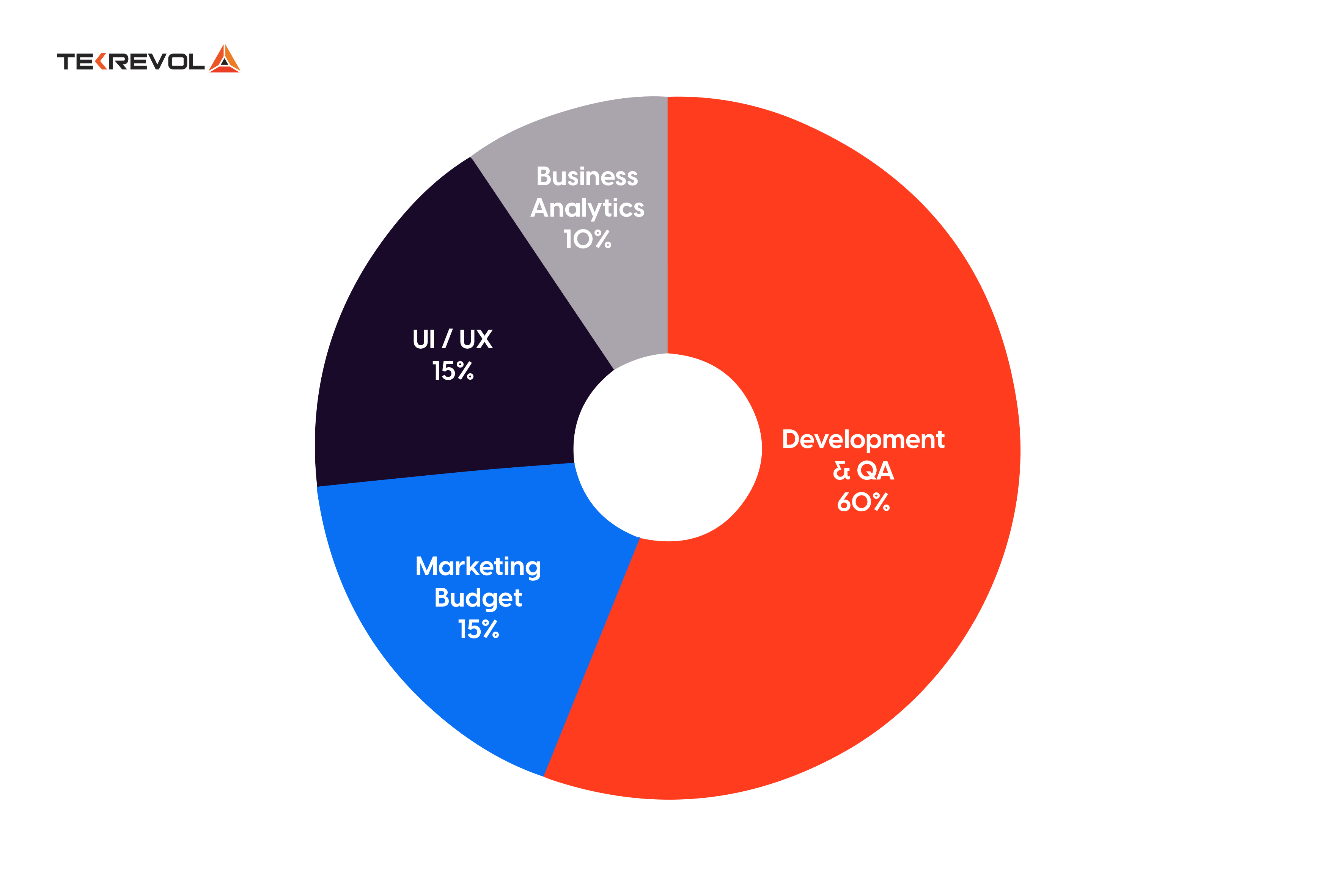 development cost breakdown