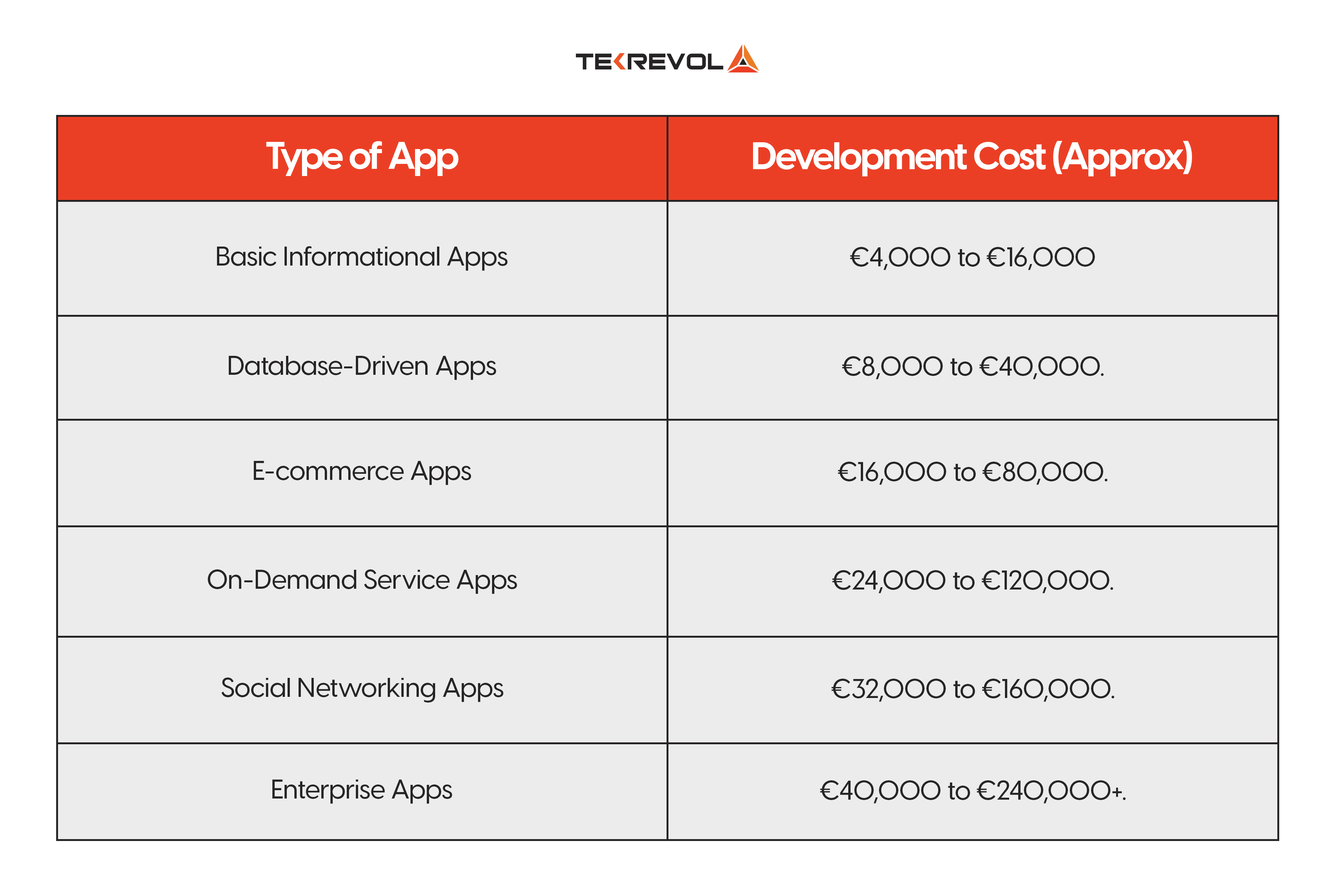 type of app and development cost